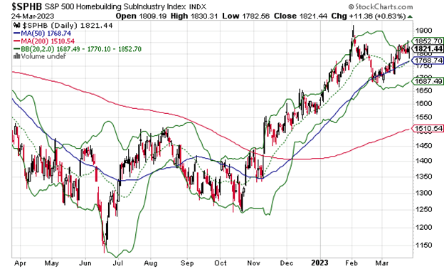 SPHB homebuilding subindustry index