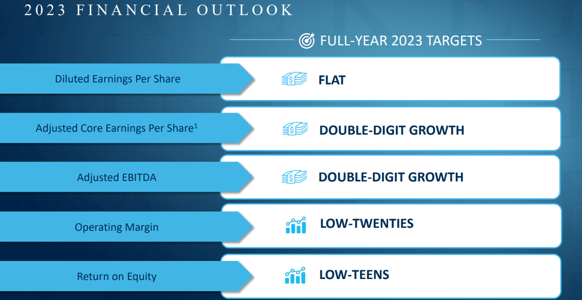 Source: Presentation, March, 2023
