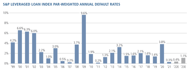 Historical Default Rates (Leveraged Loans)