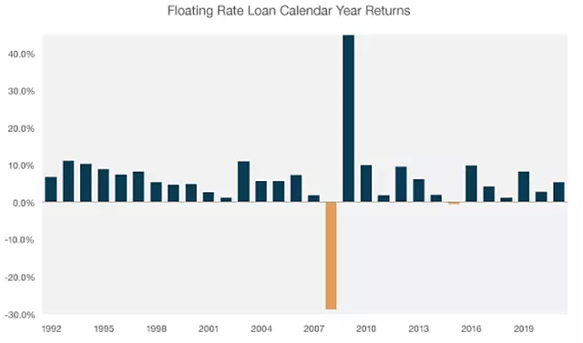 Floating Rate Loans Calendar Year Performance