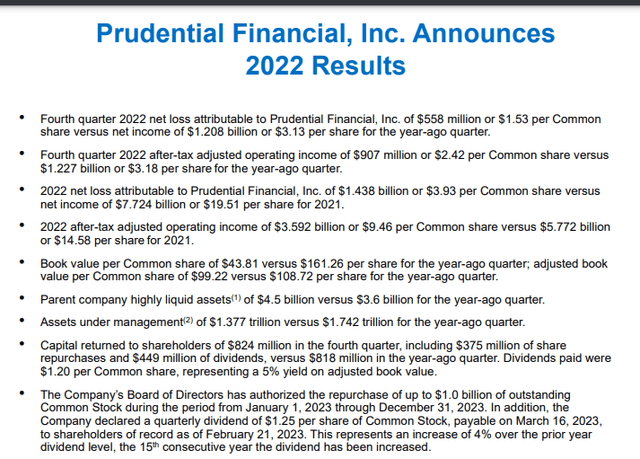 Highlights from Prudential's Q4 2022 earnings press release.