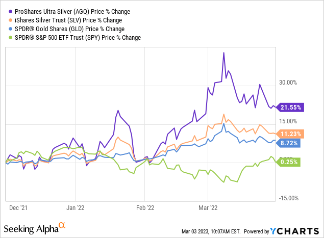 YCharts - AGQ vs. Various ETF Price Changes, December 2021 to Early April 2022