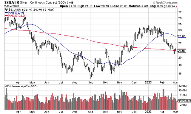 StockCharts.com - Nearby Silver Futures, 1 Year of Daily Price & Volume Changes