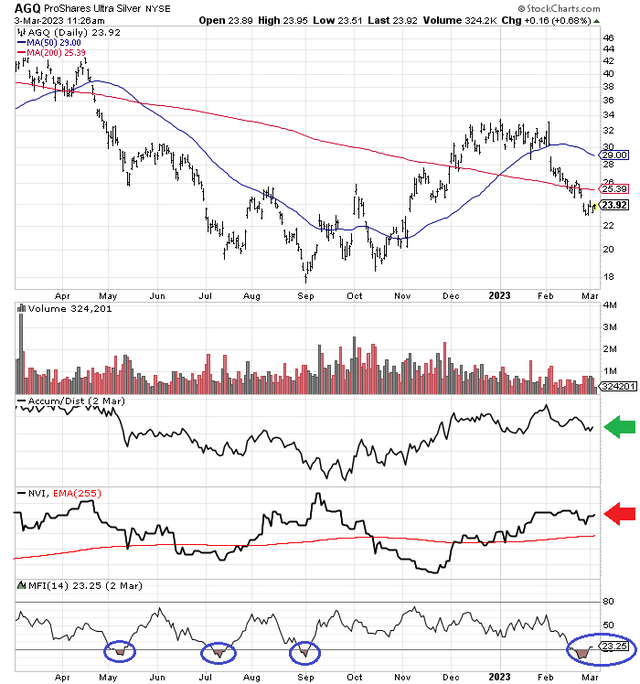 StockCharts.com - ProShares Ultra Silver ETF, 1 Year of Daily Price & Volume Changes, Author Reference Points