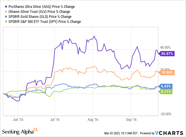 YCharts - AGQ vs. Various ETF Price Changes, May 2016 to Sept 2016