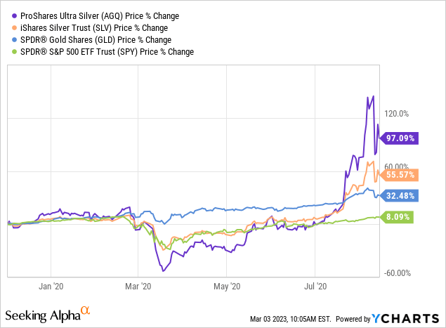 YCharts - AGQ vs. Various ETF Price Changes, December 2019 to August 2020
