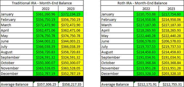Retirement Account - Month End Balances - January 2023