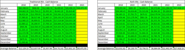 Retirement Accounts - January 2023 - Cash Balances