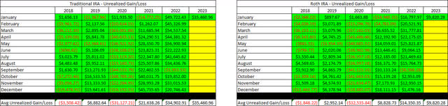 Retirement Accounts - January 2023 - Unrealized Gain-Loss