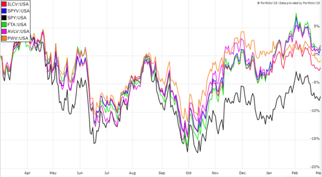 ILCV vs competitors, last 12 months