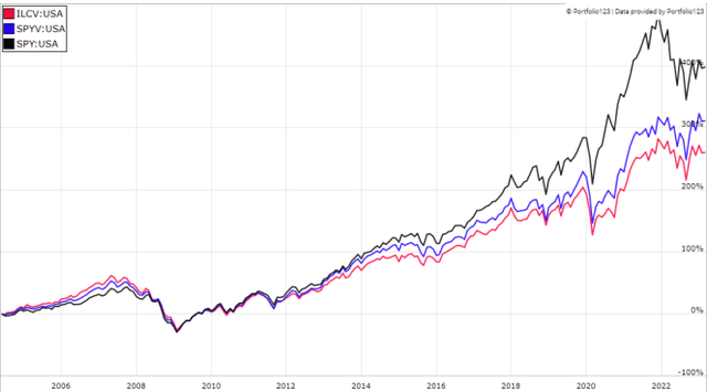ILCV since inception vs SPYV, SPY
