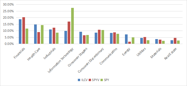Sector Breakdown