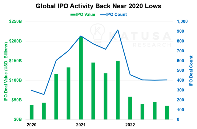 Global IPO Activity