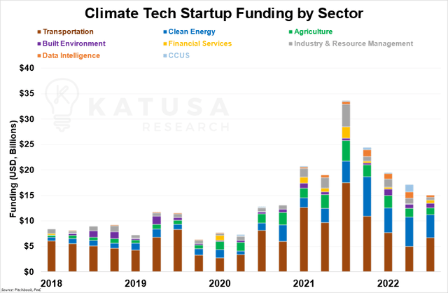 Climate Tech Startup Funding by Sector