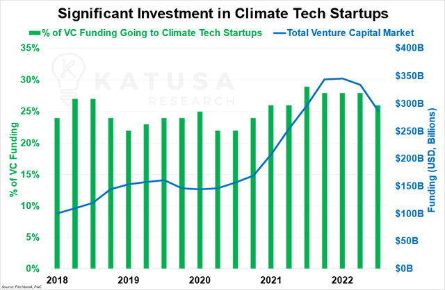 Investment in Climate Tech Startups