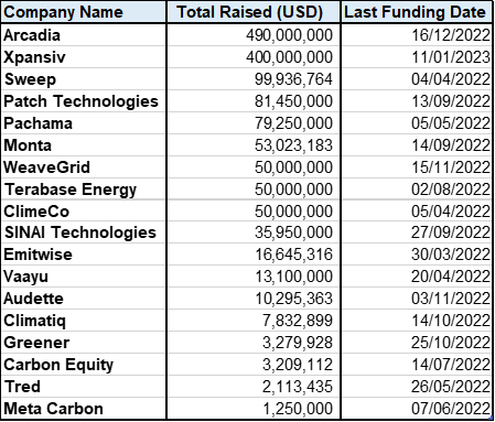 Climate Tech Financings