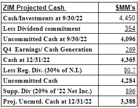 ZIM Projected Cash