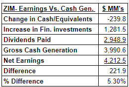 ZIM Earnings vs. Cash Generation