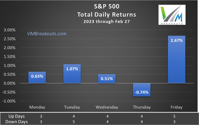 S&P 500 daily total returns YTD