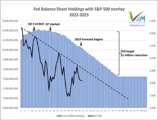 Fed Balance Sheet 2022 / 2023