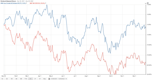 January Dividend 1 year returns