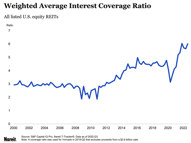 REIT interest coverage