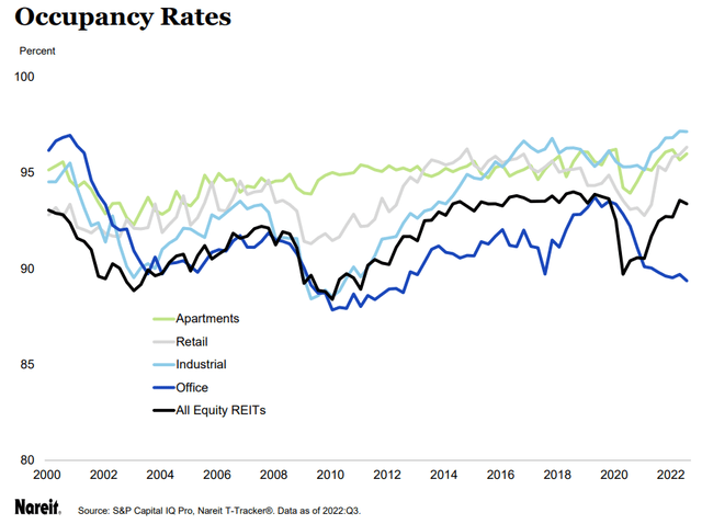 REIT occupancy by sector