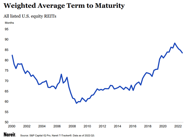 REIT debt term to maturity