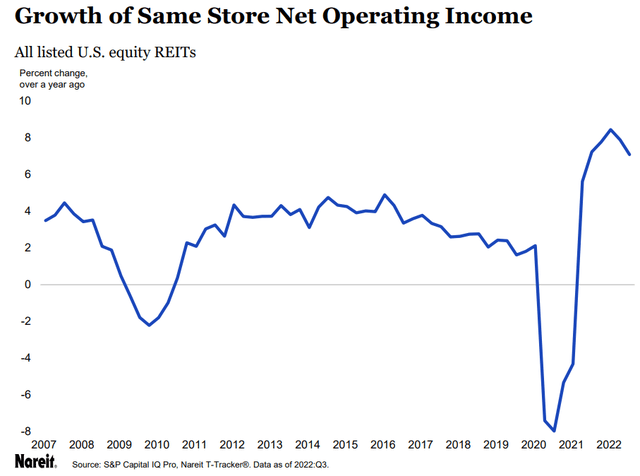 REIT same-store NOI growth