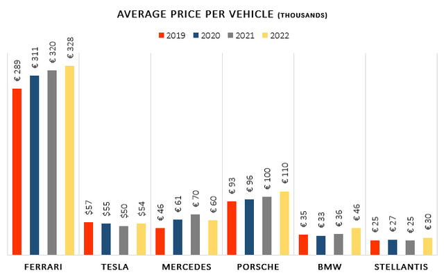 Average Price Graph