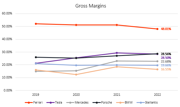 Gross margin trend