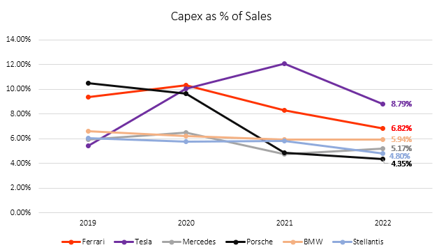 Capex % graph