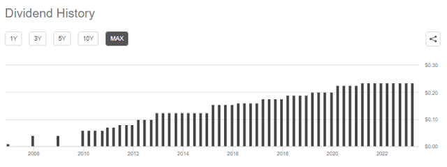 WU Dividend History
