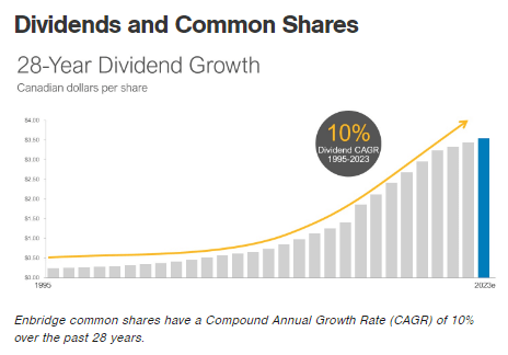 ENB Dividend History