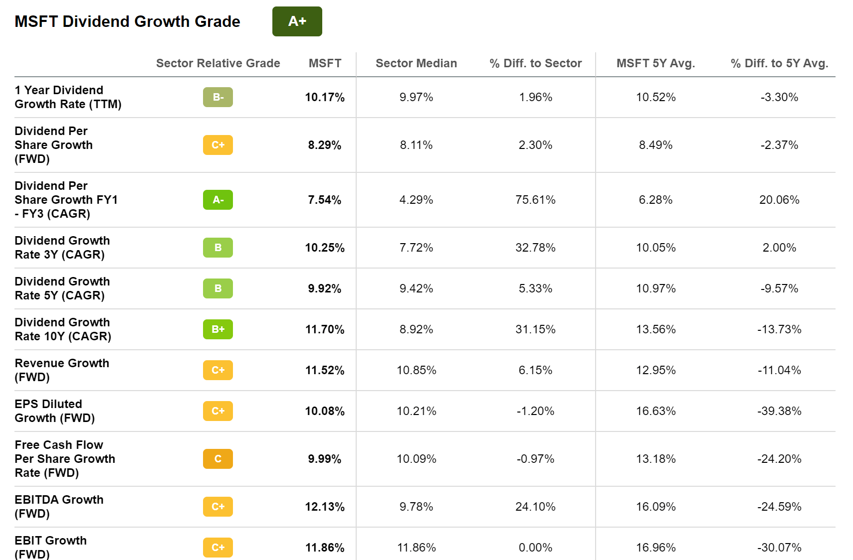 How To Allocate 25,000 Among 10 Dividend And Dividend Growth
