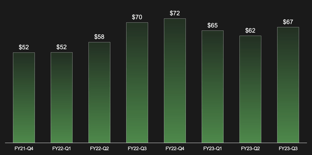 Revenue