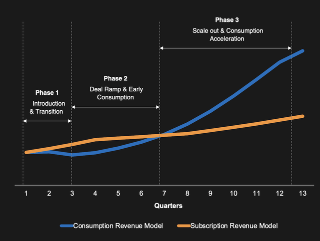 Consumption vs Subscription Model