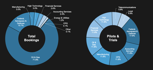 Revenue by industry
