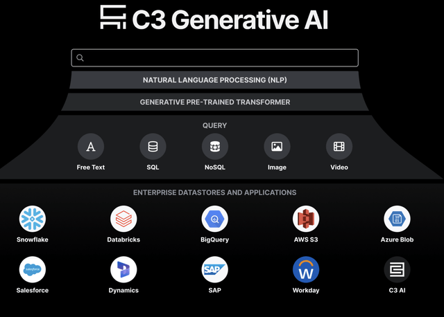 C3 AI Generative Suite