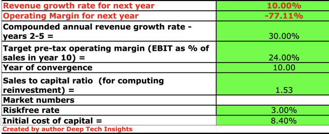 C3 stock valuation 1