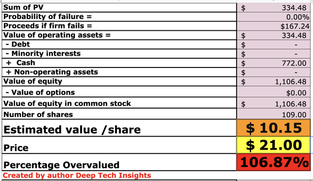 C3 AI stock valuation 2