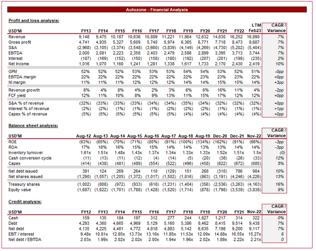 AutoZone Stock: One Of The Best Long-Term Investments (NYSE:AZO ...