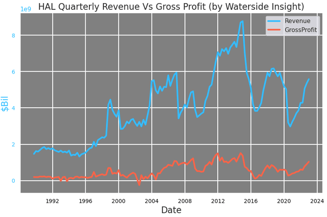 Halliburton Revenue vs Gross Profit