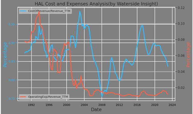 Halliburton Cost and Expenses