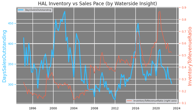 Halliburton Inventory vs Sales