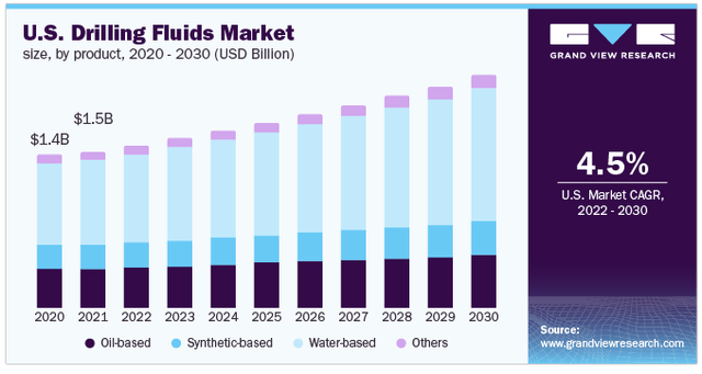 US Drilling Fluids Market