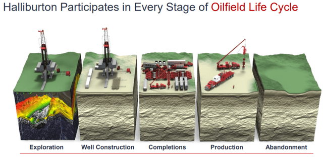 Halliburton: Participates in the whole life cycle of oilfield