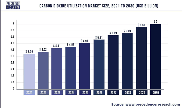 Carbon Dioxide Utilization Market