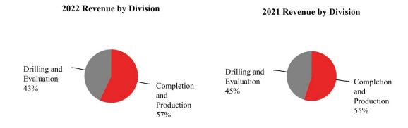Halliburton Revenue by Division