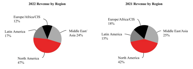 Halliburton Revenue by Region